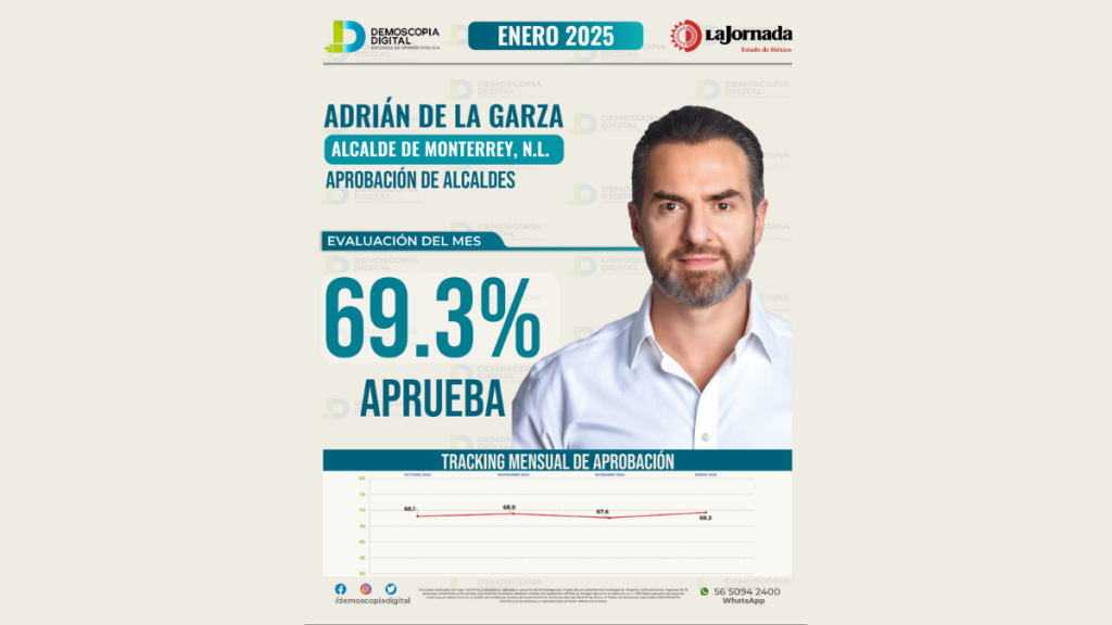 Adrián De La Garza Encabeza Ranking Nacional De Alcaldes Mejor Evaluados - Hola Mty