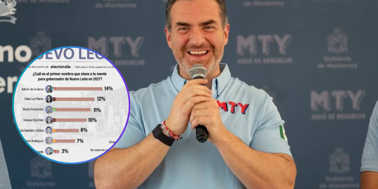 Si Hoy Fueran Las Elecciones a Gobernador De Nl Adrián De La Garza Ganaría Con 27 Puntos De Ventaja Hola Mty - Hola Mty Aprobación-electoral-para-adrián-de-la-garza - Hola Mty